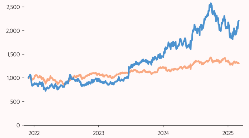 How Shriram Funds are in harmony with its form and transfer to market