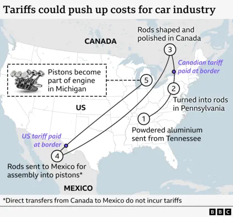 Showing a picture showing fees can push costs for the vehicle industry because of north parts. The process begins with aluminum from Tennessee, transformed in the cannsylvania sent to cannsylvania sent to the sentylvania sent to the Sent to the Sent to CanansRylvania sent to Canada to create. Now the sticks are sent to Mexico for a meeting, after shipped to the US where it is part of a car engine